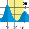 Wauna tide chart for Thursday, March 20, 2025