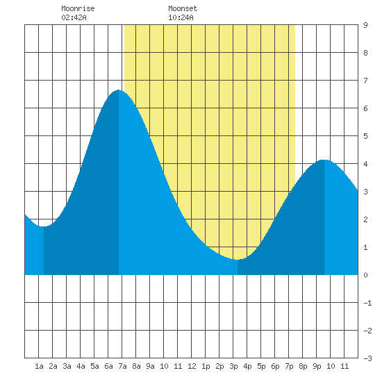 Wauna tide chart for Friday, March 21, 2025