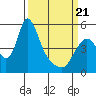 Wauna tide chart for Friday, March 21, 2025