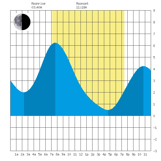 Wauna tide chart for Saturday, March 22, 2025