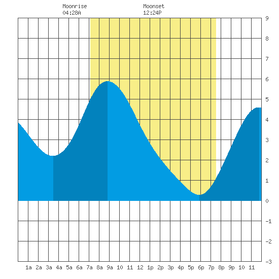 Wauna tide chart for Sunday, March 23, 2025