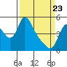 Wauna tide chart for Sunday, March 23, 2025