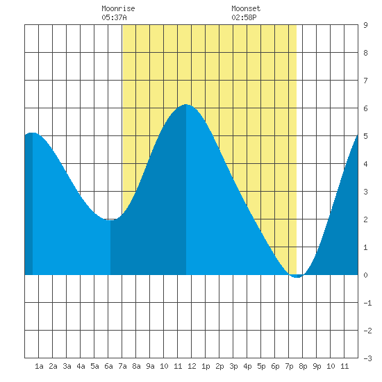 Wauna tide chart for Tuesday, March 25, 2025