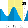 Wauna tide chart for Tuesday, March 25, 2025
