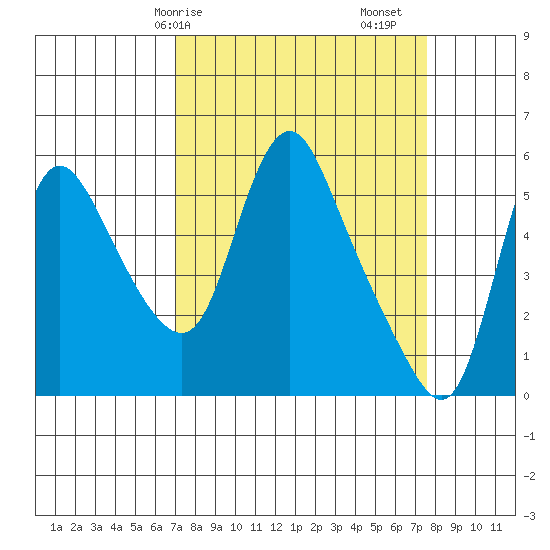 Wauna tide chart for Wednesday, March 26, 2025
