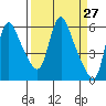 Wauna tide chart for Thursday, March 27, 2025