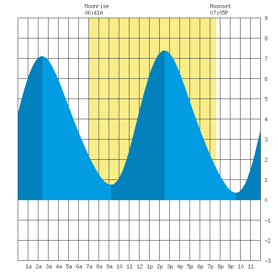 Wauna tide chart for Friday, March 28, 2025