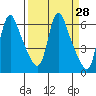 Wauna tide chart for Friday, March 28, 2025