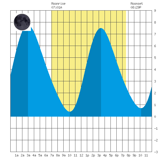 Wauna tide chart for Saturday, March 29, 2025