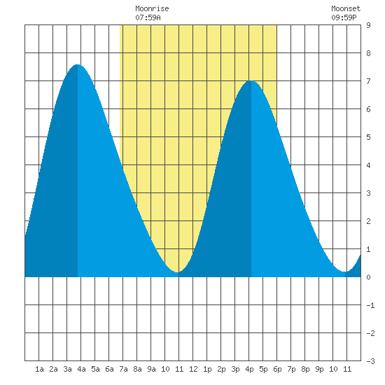 Wauna tide chart for Sunday, March 2, 2025