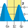 Wauna tide chart for Sunday, March 2, 2025