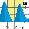 Wauna tide chart for Sunday, March 30, 2025