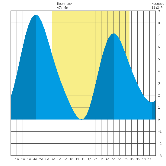 Wauna tide chart for Monday, March 31, 2025