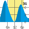 Wauna tide chart for Monday, March 31, 2025