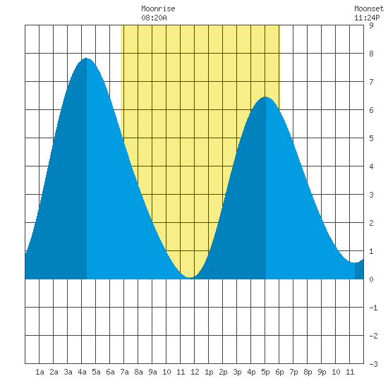 Wauna tide chart for Monday, March 3, 2025
