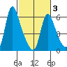 Wauna tide chart for Monday, March 3, 2025