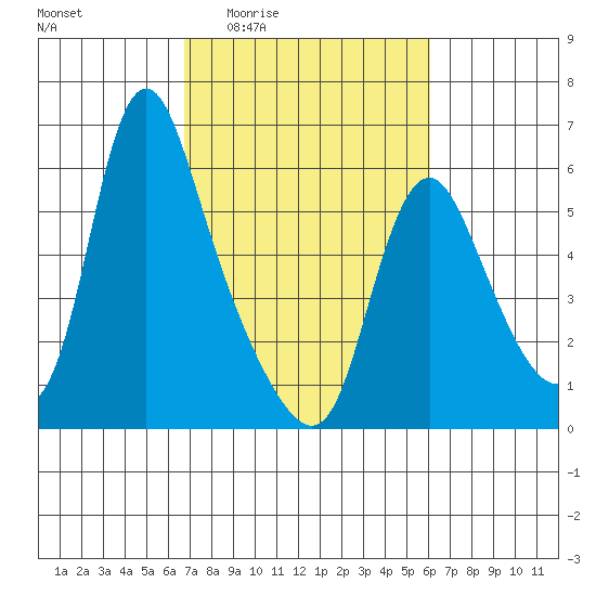 Wauna tide chart for Tuesday, March 4, 2025