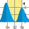 Wauna tide chart for Tuesday, March 4, 2025