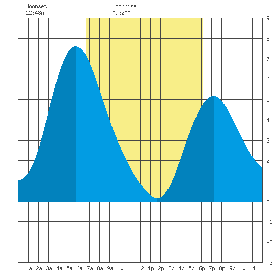 Wauna tide chart for Wednesday, March 5, 2025