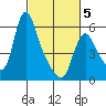 Wauna tide chart for Wednesday, March 5, 2025