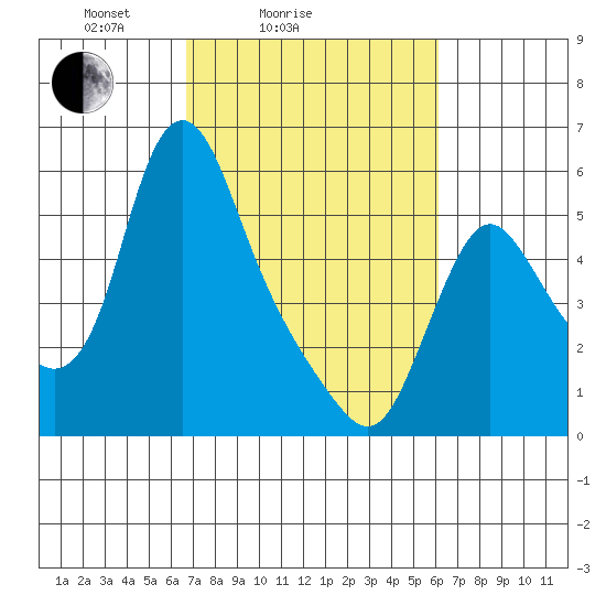 Wauna tide chart for Thursday, March 6, 2025