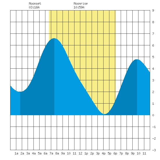 Wauna tide chart for Friday, March 7, 2025