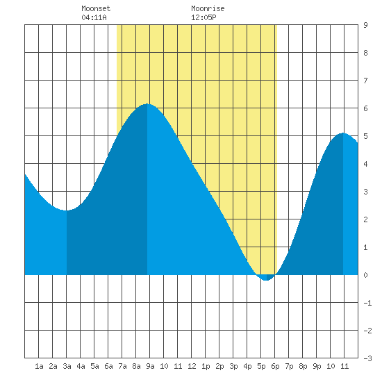 Wauna tide chart for Saturday, March 8, 2025