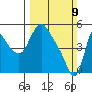 Wauna tide chart for Sunday, March 9, 2025