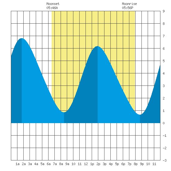 Wauna tide chart for Thursday, April 10, 2025