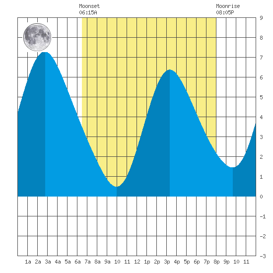 Wauna tide chart for Saturday, April 12, 2025