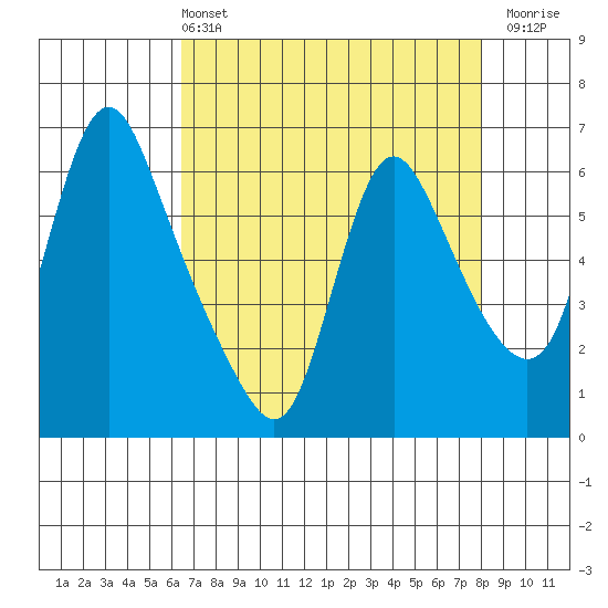 Wauna tide chart for Sunday, April 13, 2025