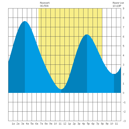 Wauna tide chart for Monday, April 14, 2025