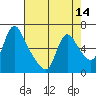 Wauna tide chart for Monday, April 14, 2025