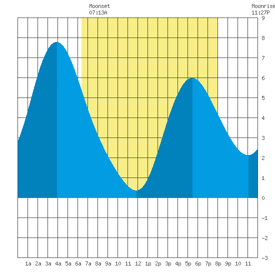 Wauna tide chart for Tuesday, April 15, 2025