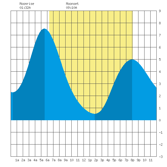 Wauna tide chart for Friday, April 18, 2025