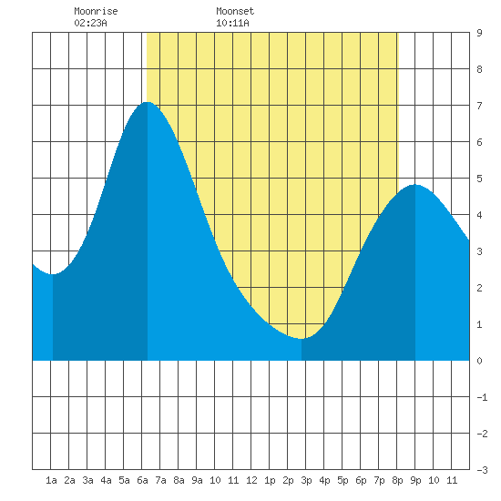 Wauna tide chart for Saturday, April 19, 2025