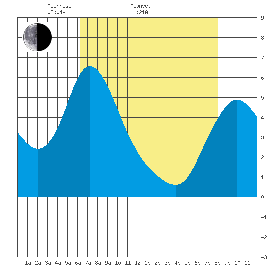 Wauna tide chart for Sunday, April 20, 2025