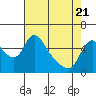 Wauna tide chart for Monday, April 21, 2025