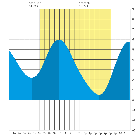 Wauna tide chart for Tuesday, April 22, 2025