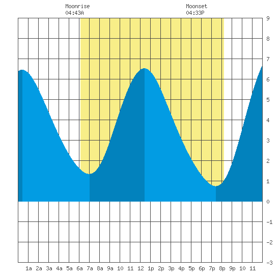 Wauna tide chart for Thursday, April 24, 2025