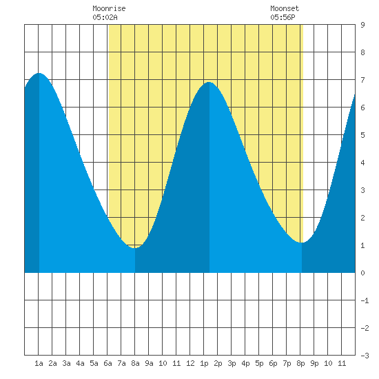Wauna tide chart for Friday, April 25, 2025