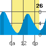 Wauna tide chart for Saturday, April 26, 2025