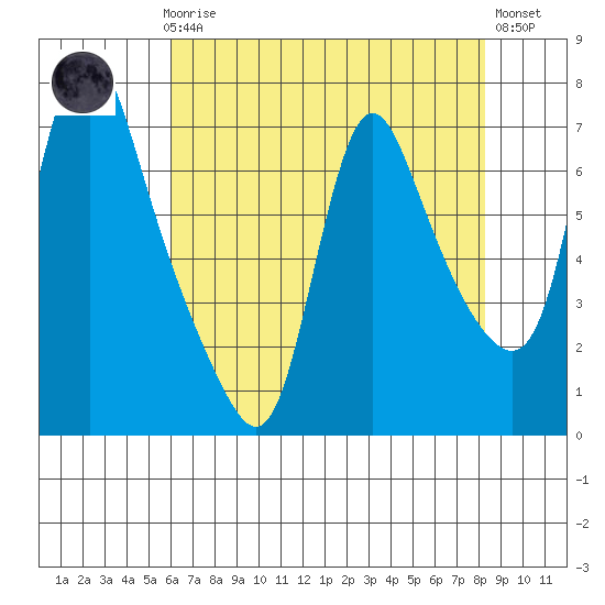 Wauna tide chart for Sunday, April 27, 2025
