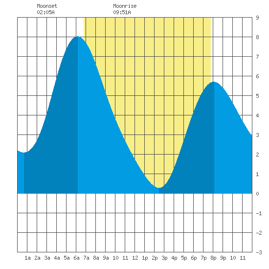 Wauna tide chart for Thursday, April 3, 2025