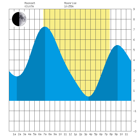 Wauna tide chart for Friday, April 4, 2025