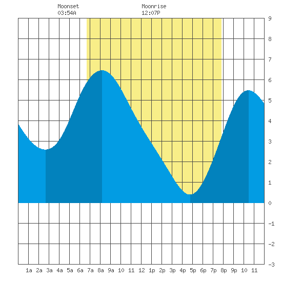 Wauna tide chart for Saturday, April 5, 2025