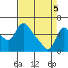 Wauna tide chart for Saturday, April 5, 2025