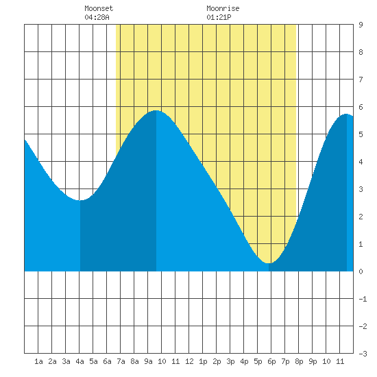 Wauna tide chart for Sunday, April 6, 2025