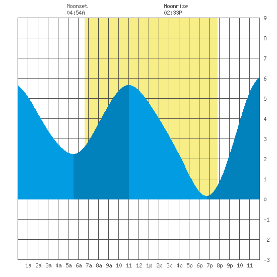 Wauna tide chart for Monday, April 7, 2025