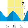 Wauna tide chart for Monday, April 7, 2025